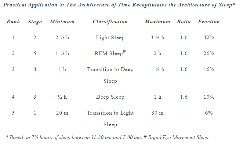 Architecture of Sleep