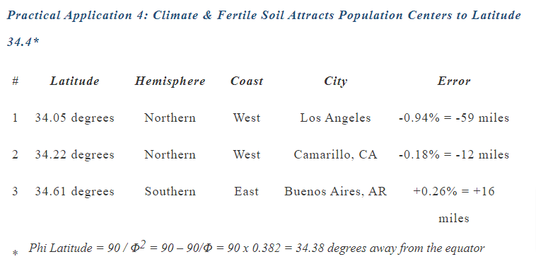 Climate & Fertile Soil Attracts Population Centers