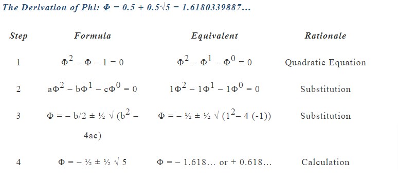 The Derivation of Phi Φ