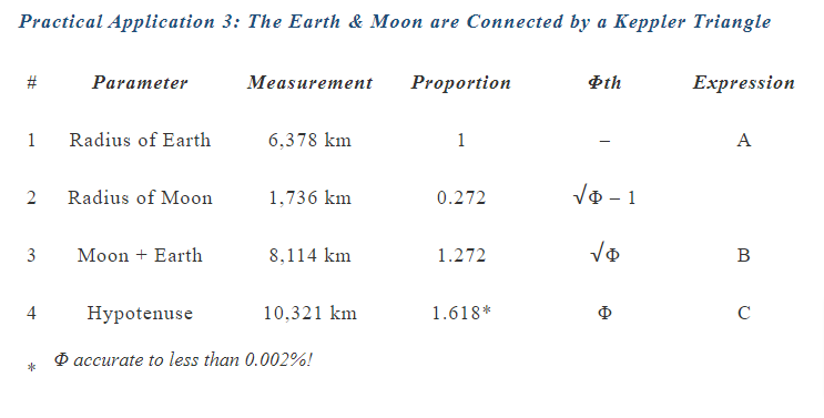Earth & Moon Keppler Triangle