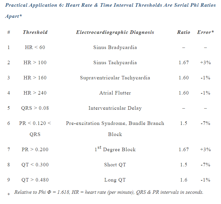 Heart Rate & Time Interval Phi Ratios