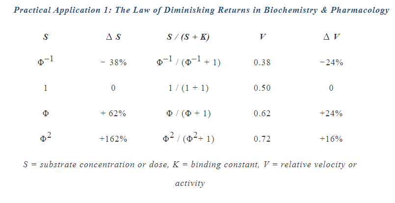 Law of Diminishing Returns in Biochemistry
