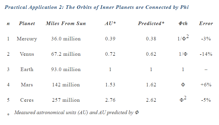 Orbits of Inner Planets and Phi